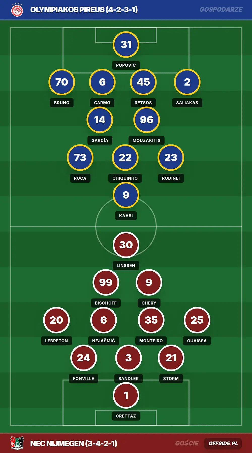 Składy: Olympiakos Pireus vs NEC Nijmegen (04.08.2026)