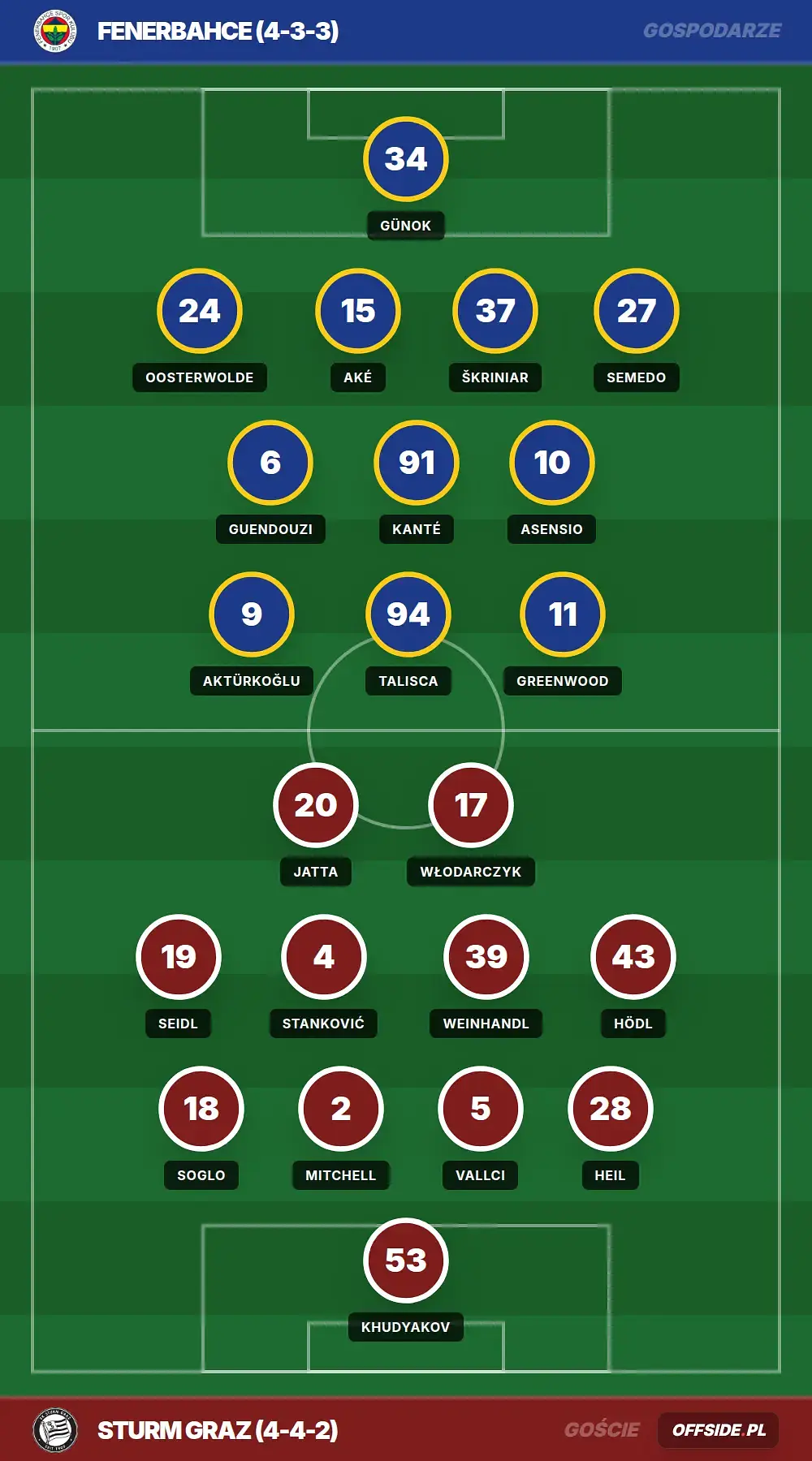 Składy: Fenerbahce vs Sturm Graz (05.08.2026)