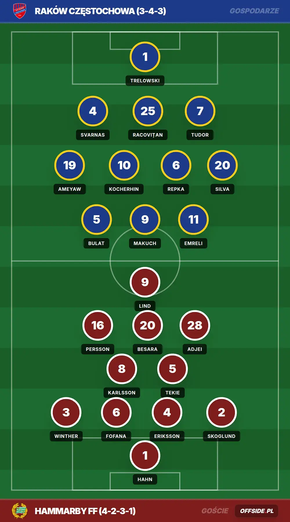 Składy: Raków Częstochowa vs Hammarby FF (06.08.2026)