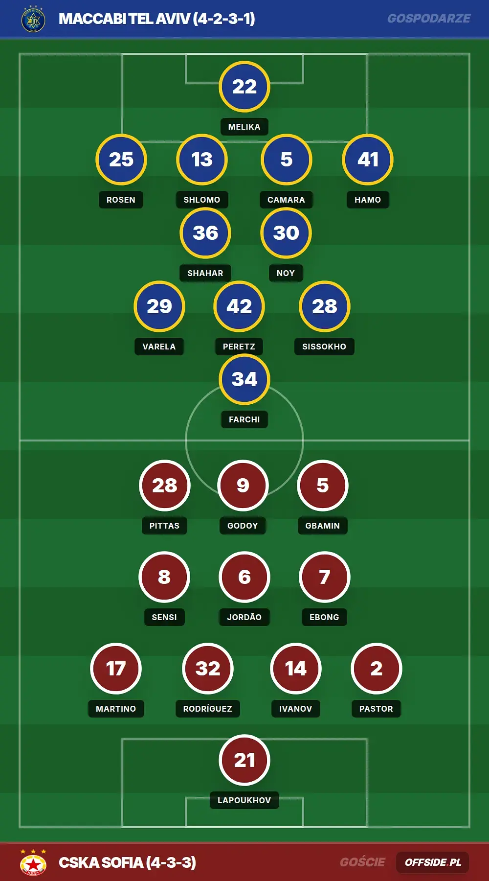 Składy: Maccabi Tel Aviv vs CSKA Sofia (06.08.2026)