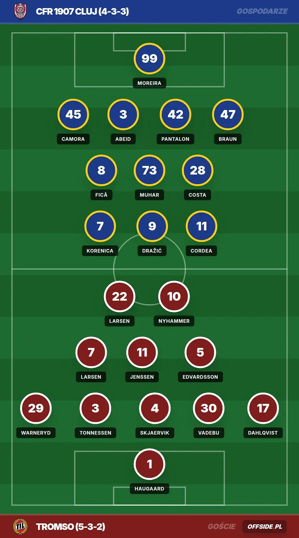 Składy: CFR 1907 Cluj vs Tromso (06.08.2026)