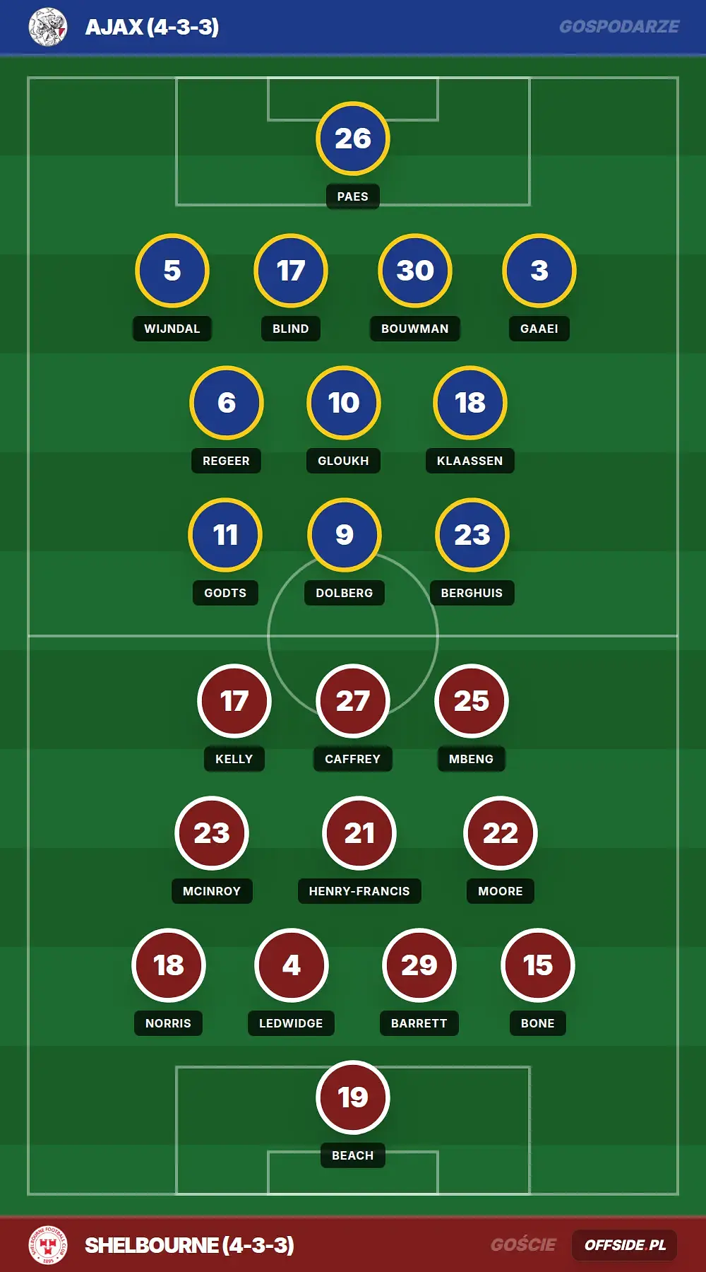 Składy: Ajax vs Shelbourne (06.08.2026)