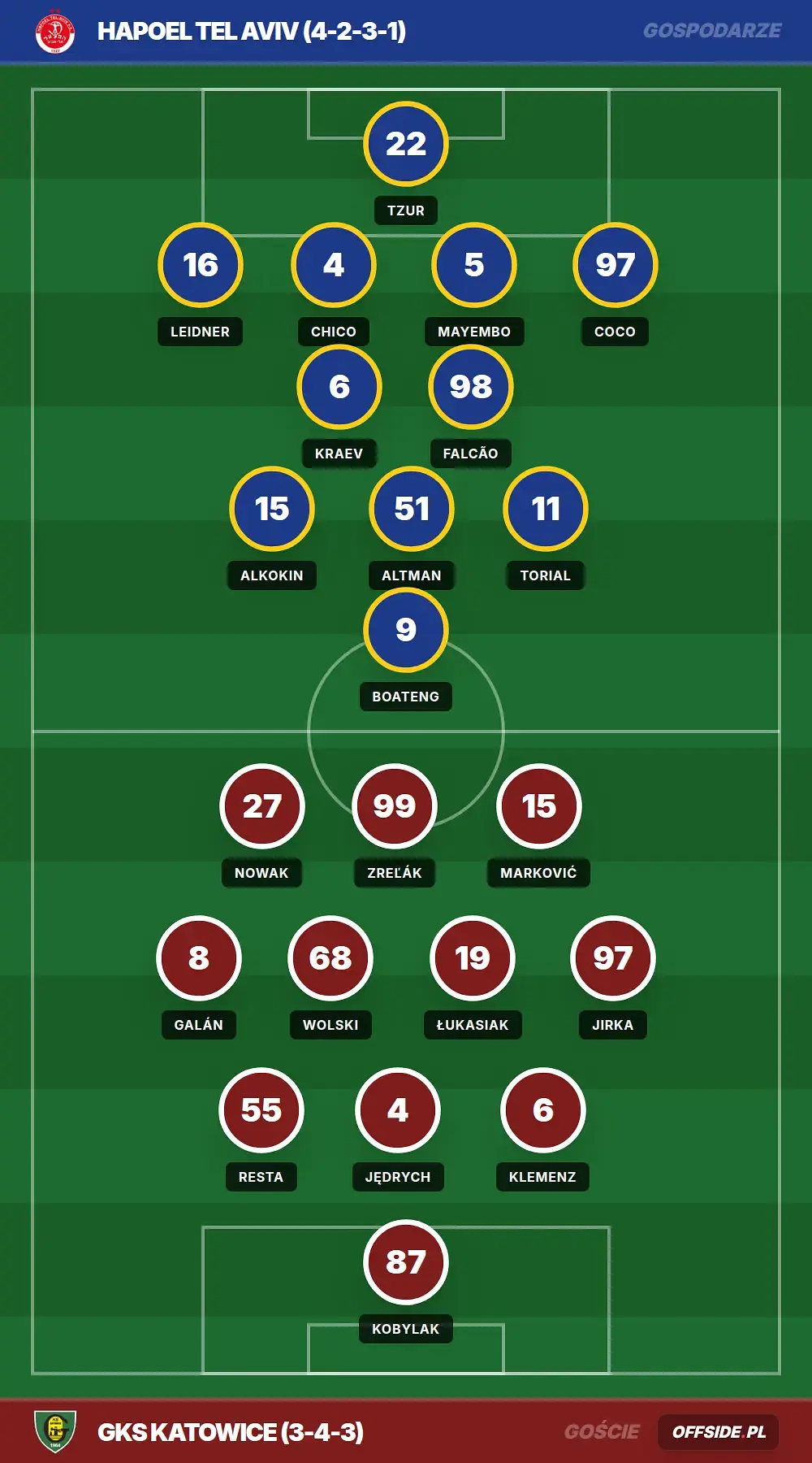 Składy: Hapoel Tel Aviv vs GKS Katowice (06.08.2026)
