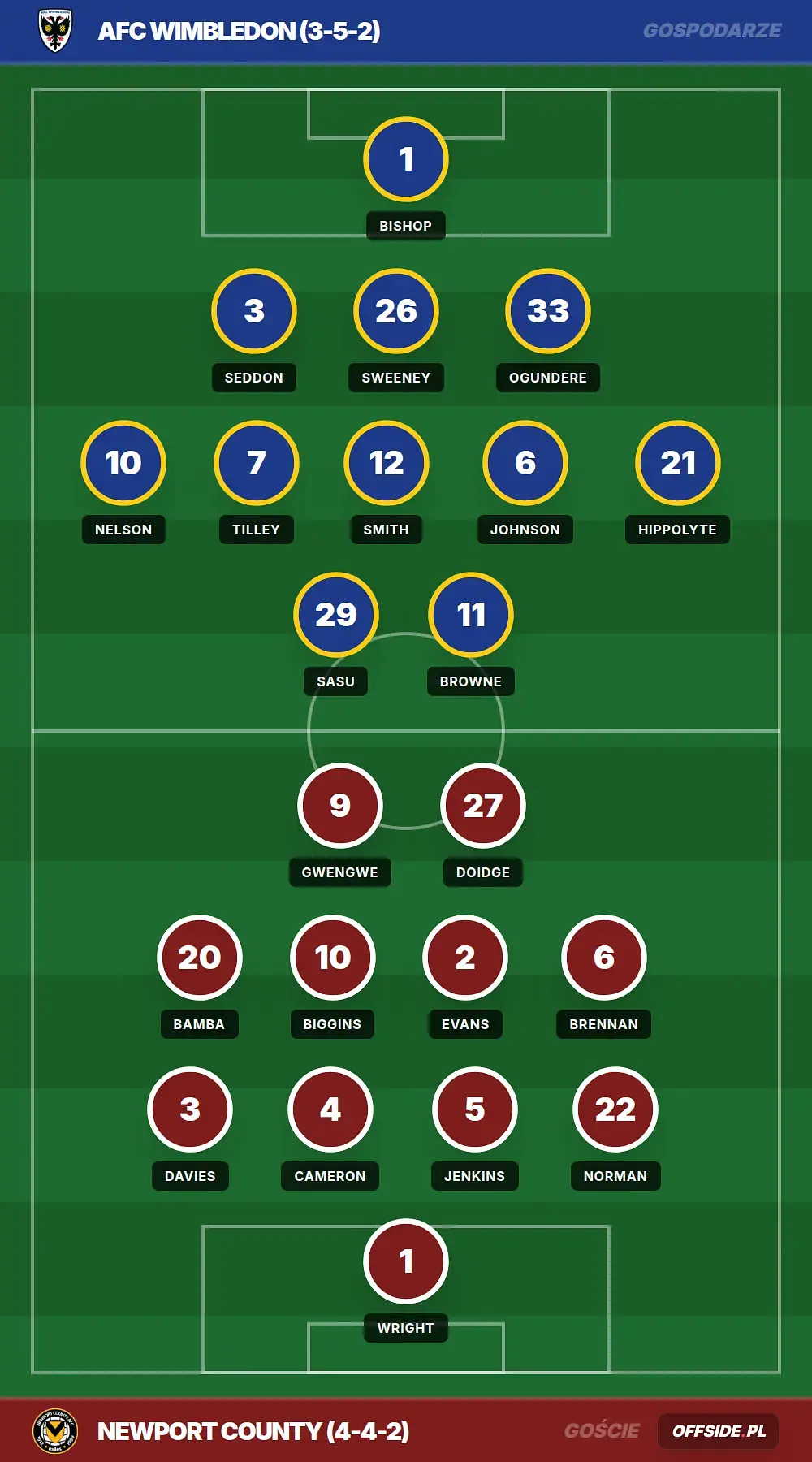 Składy: AFC Wimbledon vs Newport County (08.08.2026)