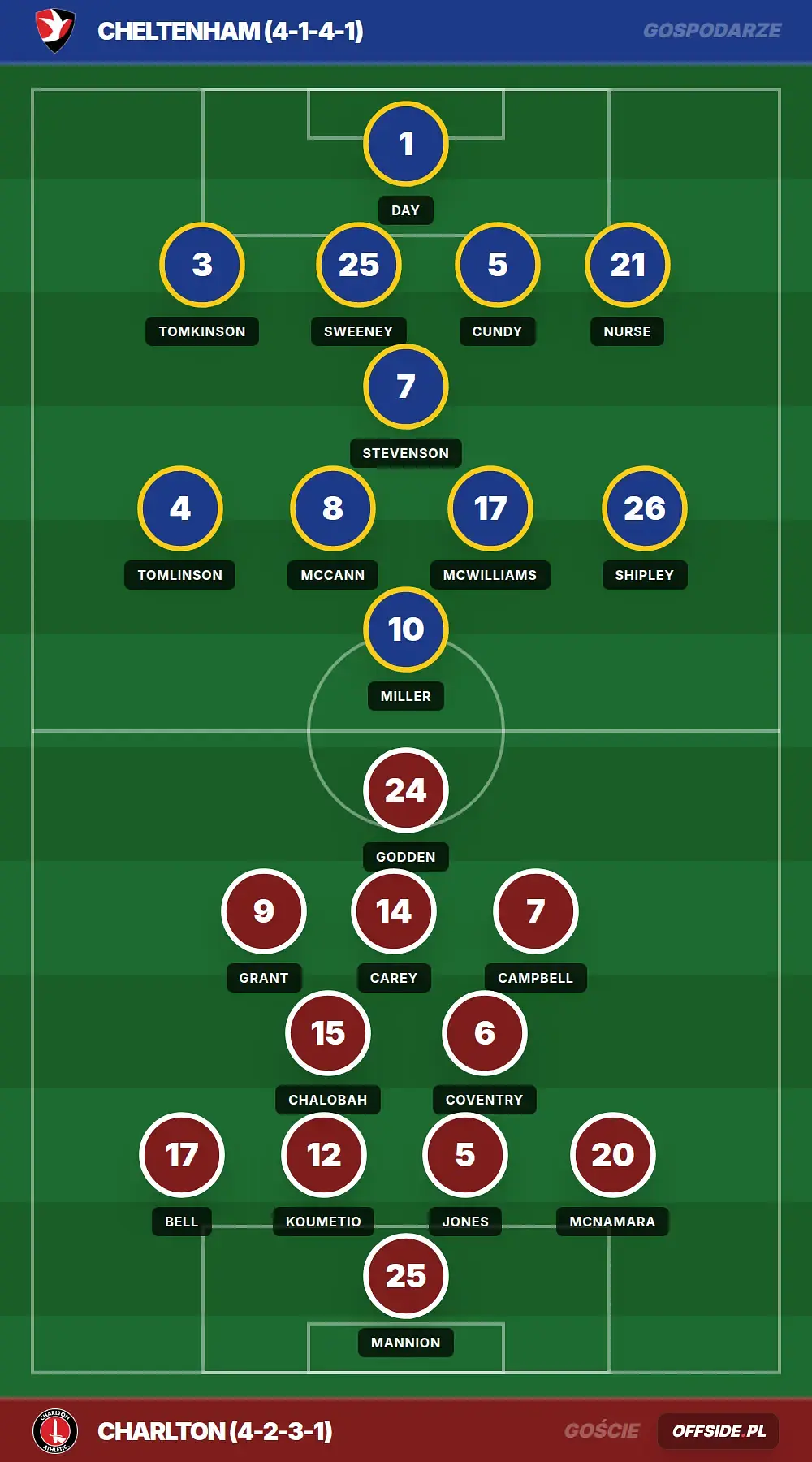 Składy: Cheltenham vs Charlton (08.08.2026)