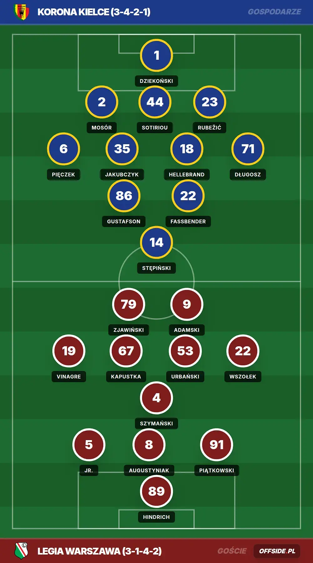 Składy: Korona Kielce vs Legia Warszawa (08.08.2026)