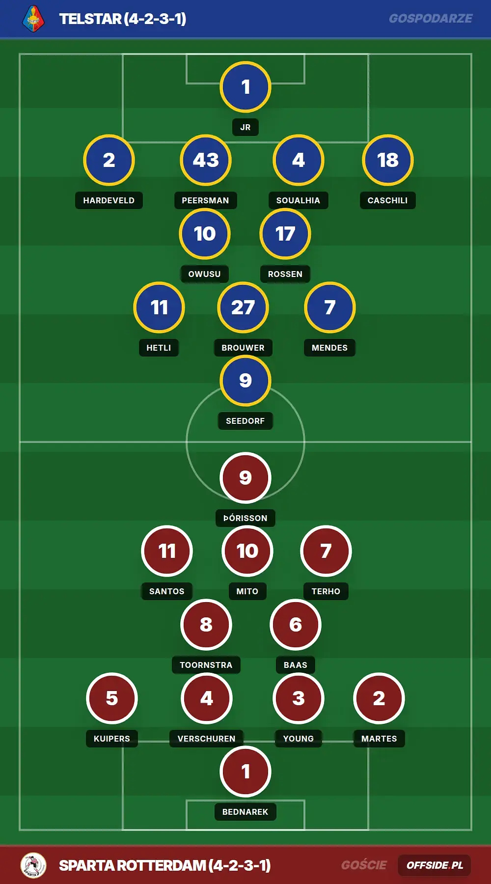 Składy: Telstar vs Sparta Rotterdam (14.08.2026)