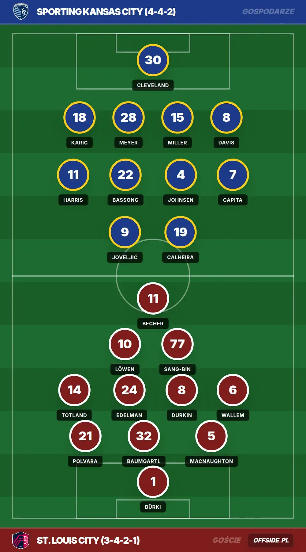 Składy: Sporting Kansas City vs St. Louis City (20.08.2026)