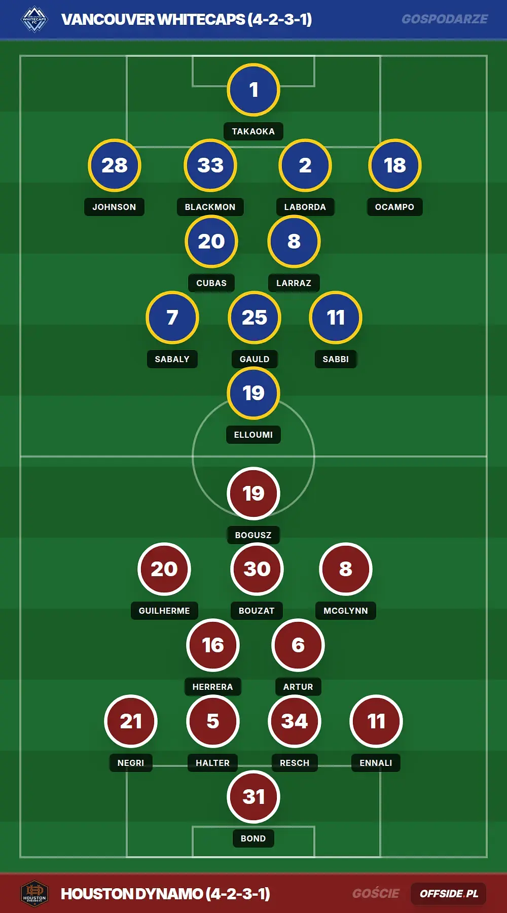 Składy: Vancouver Whitecaps vs Houston Dynamo (20.08.2026)