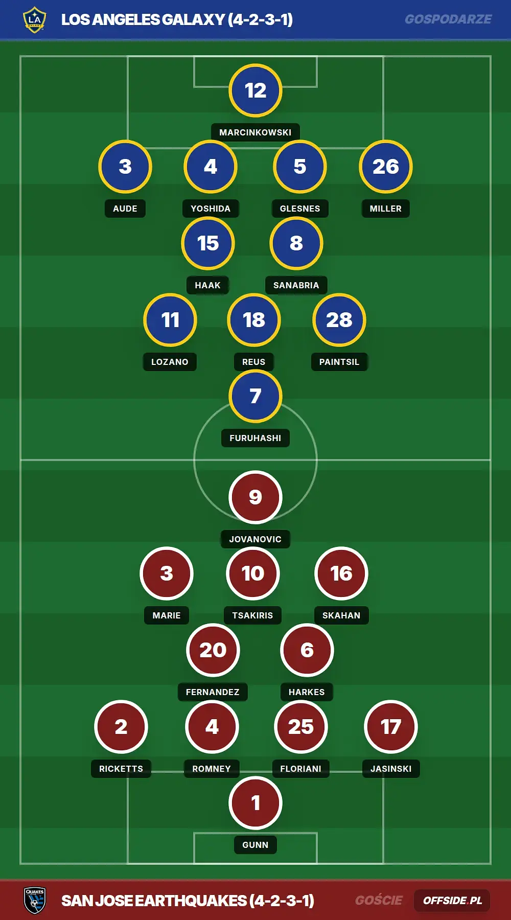 Składy: Los Angeles Galaxy vs San Jose Earthquakes (20.08.2026)