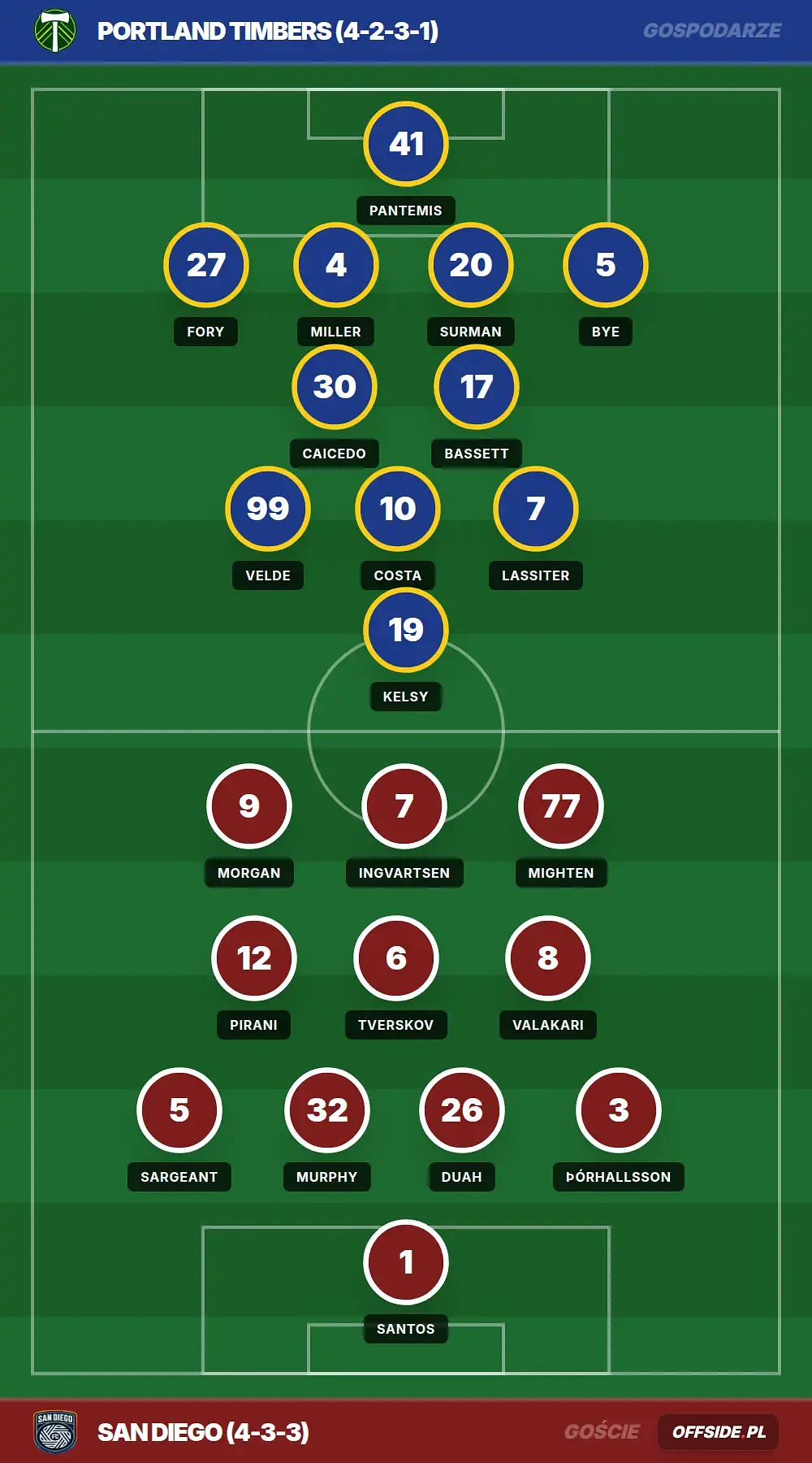 Składy: Portland Timbers vs San Diego (20.08.2026)