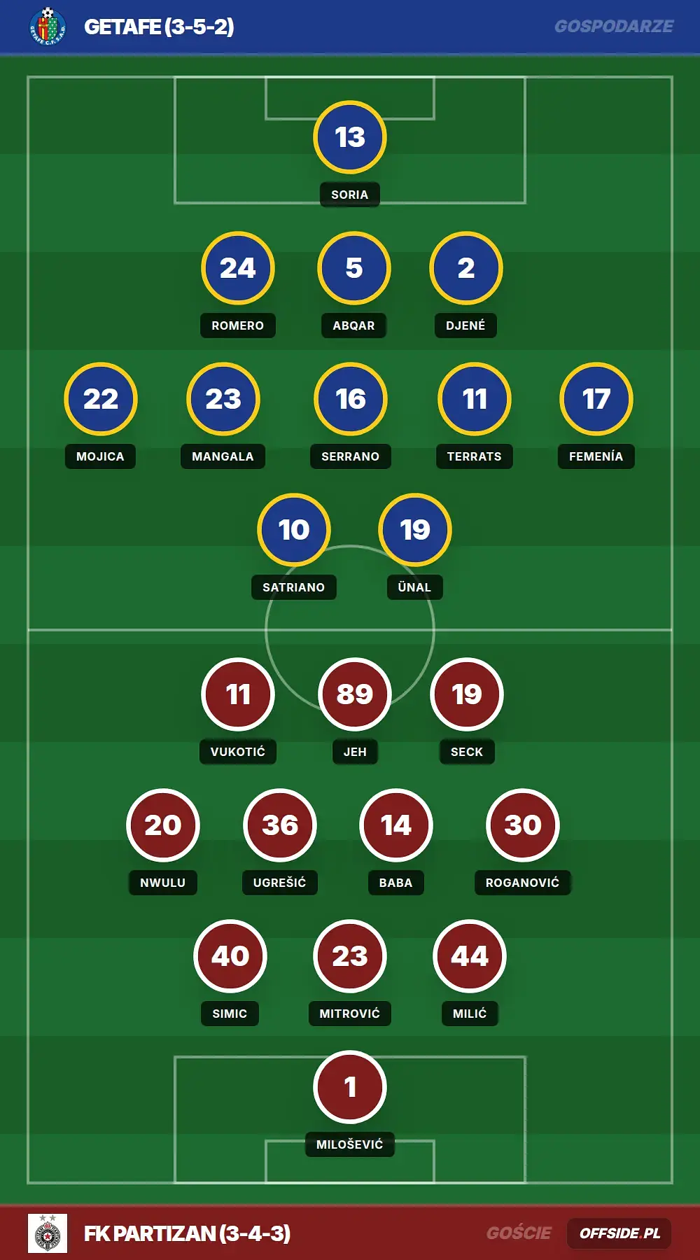 Składy: Getafe vs FK Partizan (20.08.2026)