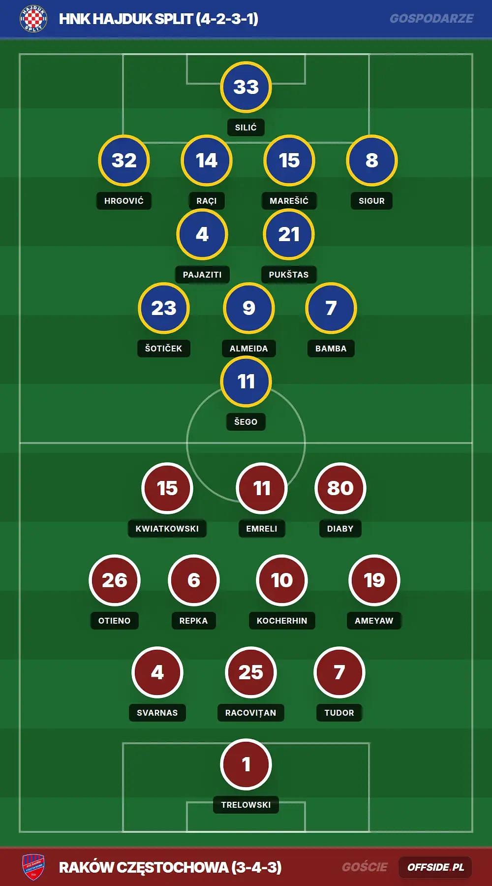 Składy: HNK Hajduk Split vs Raków Częstochowa (20.08.2026)