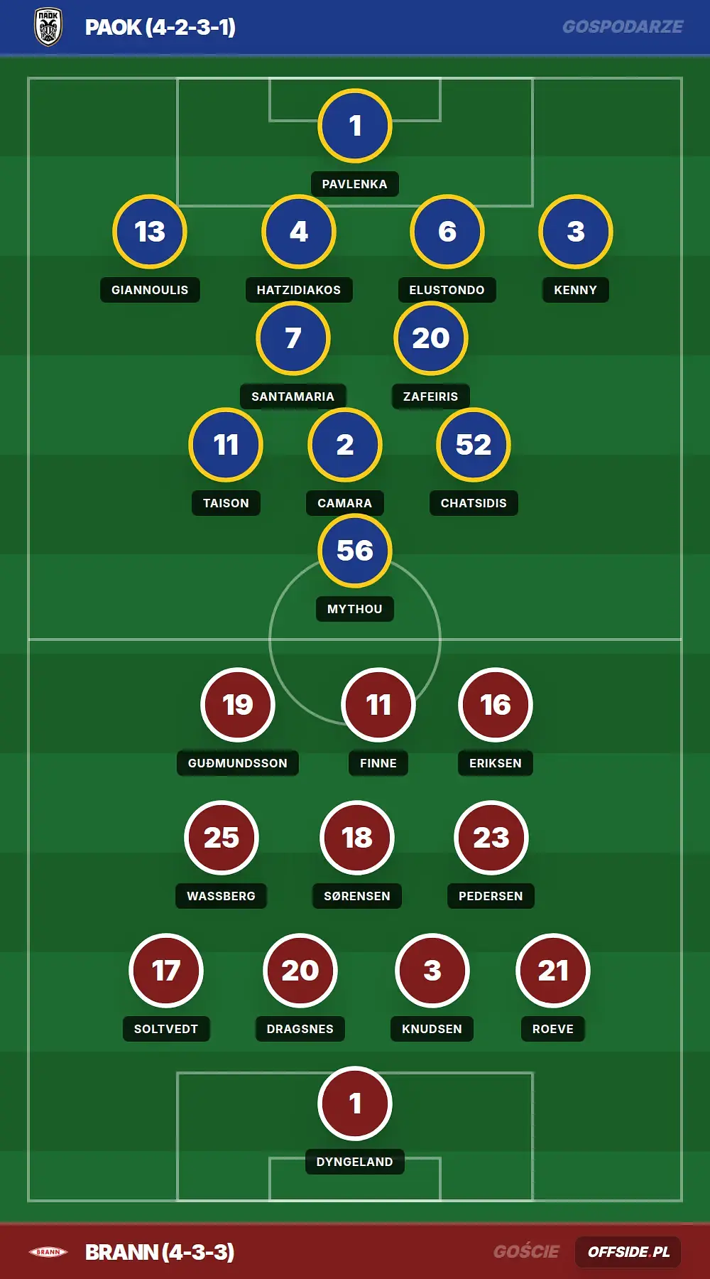 Składy: PAOK vs Brann (20.08.2026)
