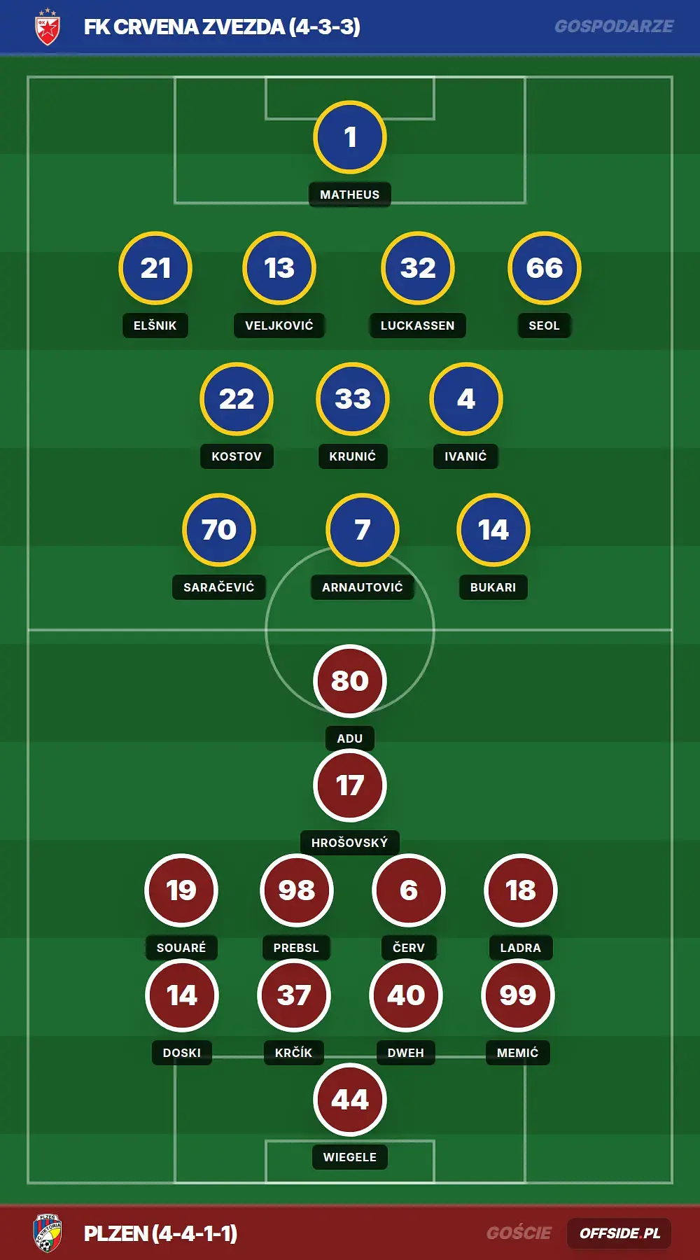 Składy: FK Crvena Zvezda vs Plzen (20.08.2026)
