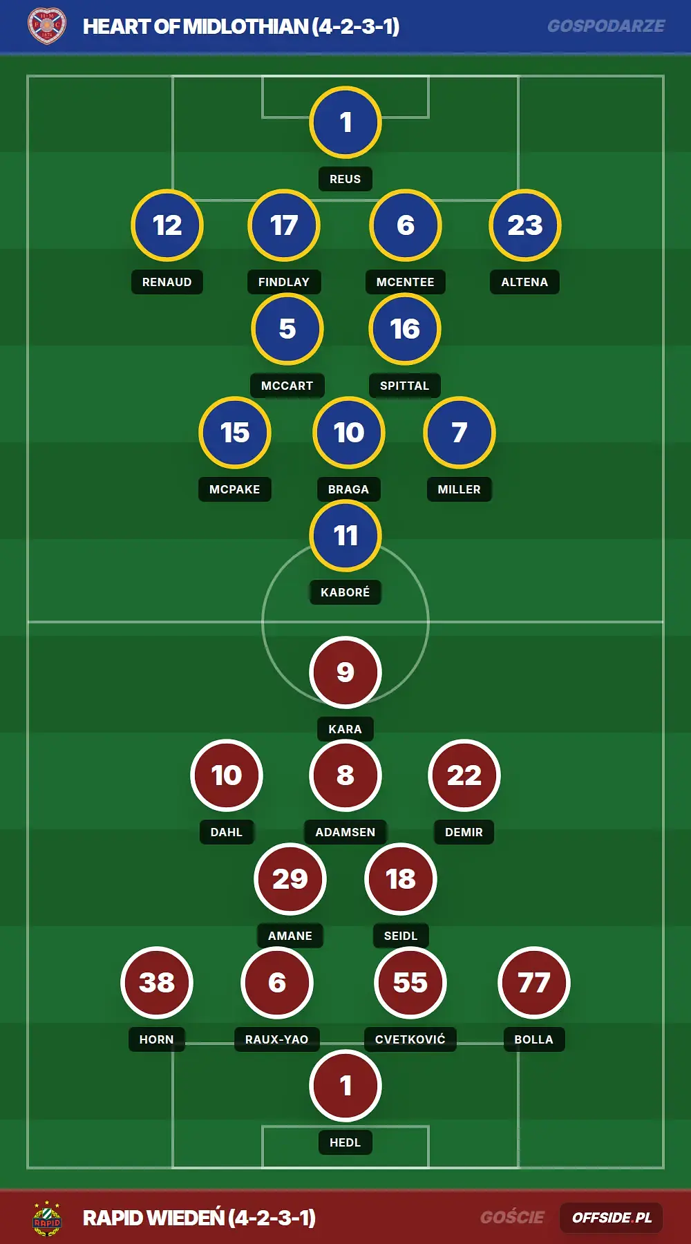 Składy: Heart OF Midlothian vs Rapid Wiedeń (20.08.2026)
