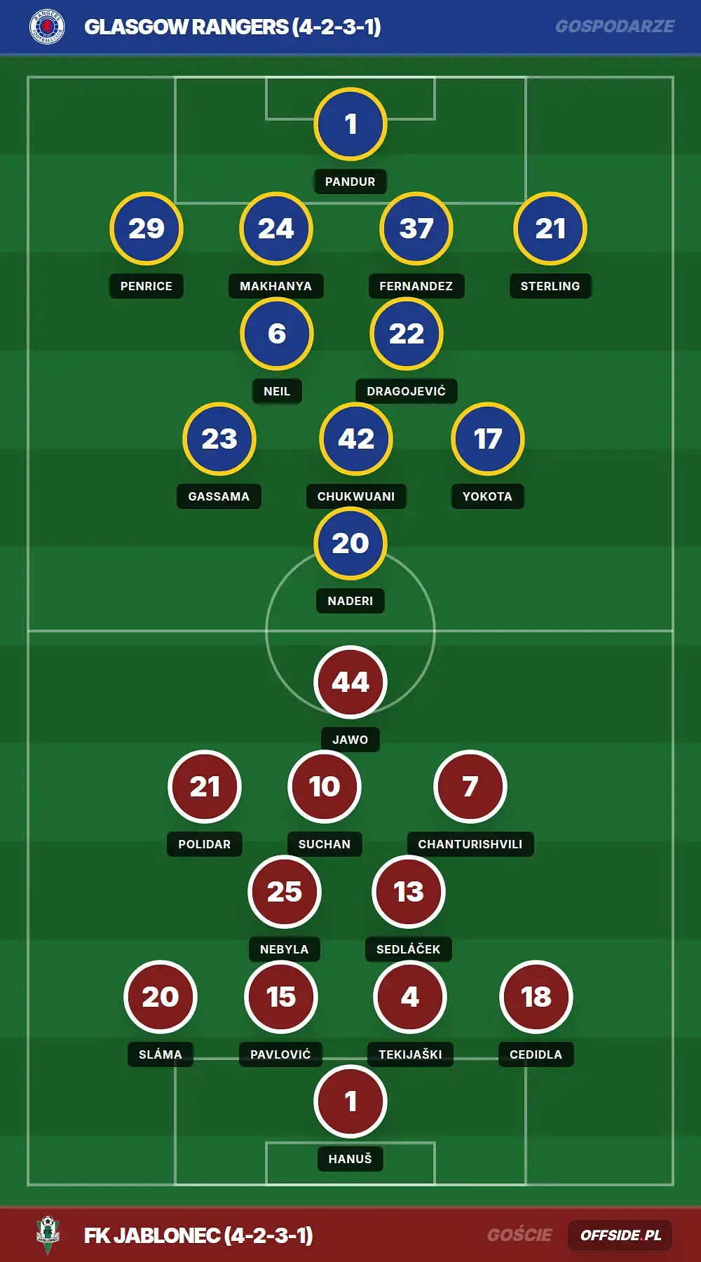 Składy: Glasgow Rangers vs FK Jablonec (20.08.2026)