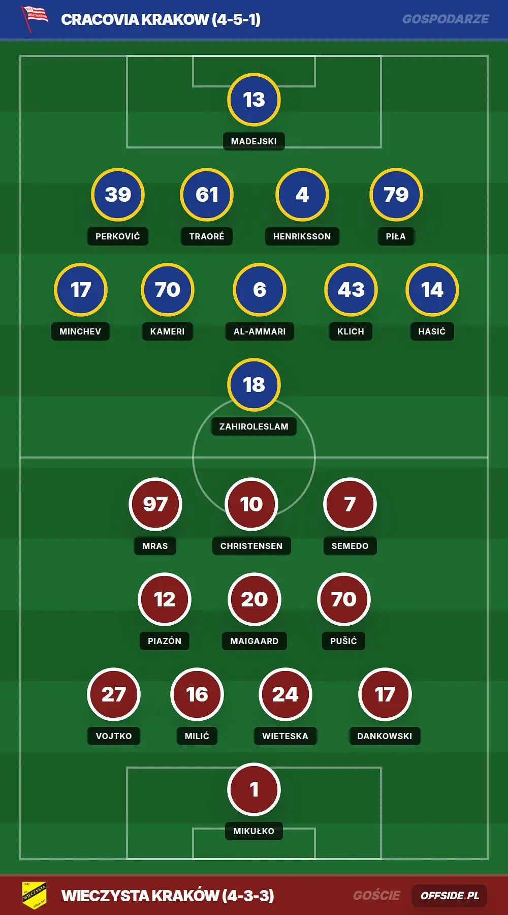 Składy: Cracovia Krakow vs Wieczysta Kraków (21.08.2026)