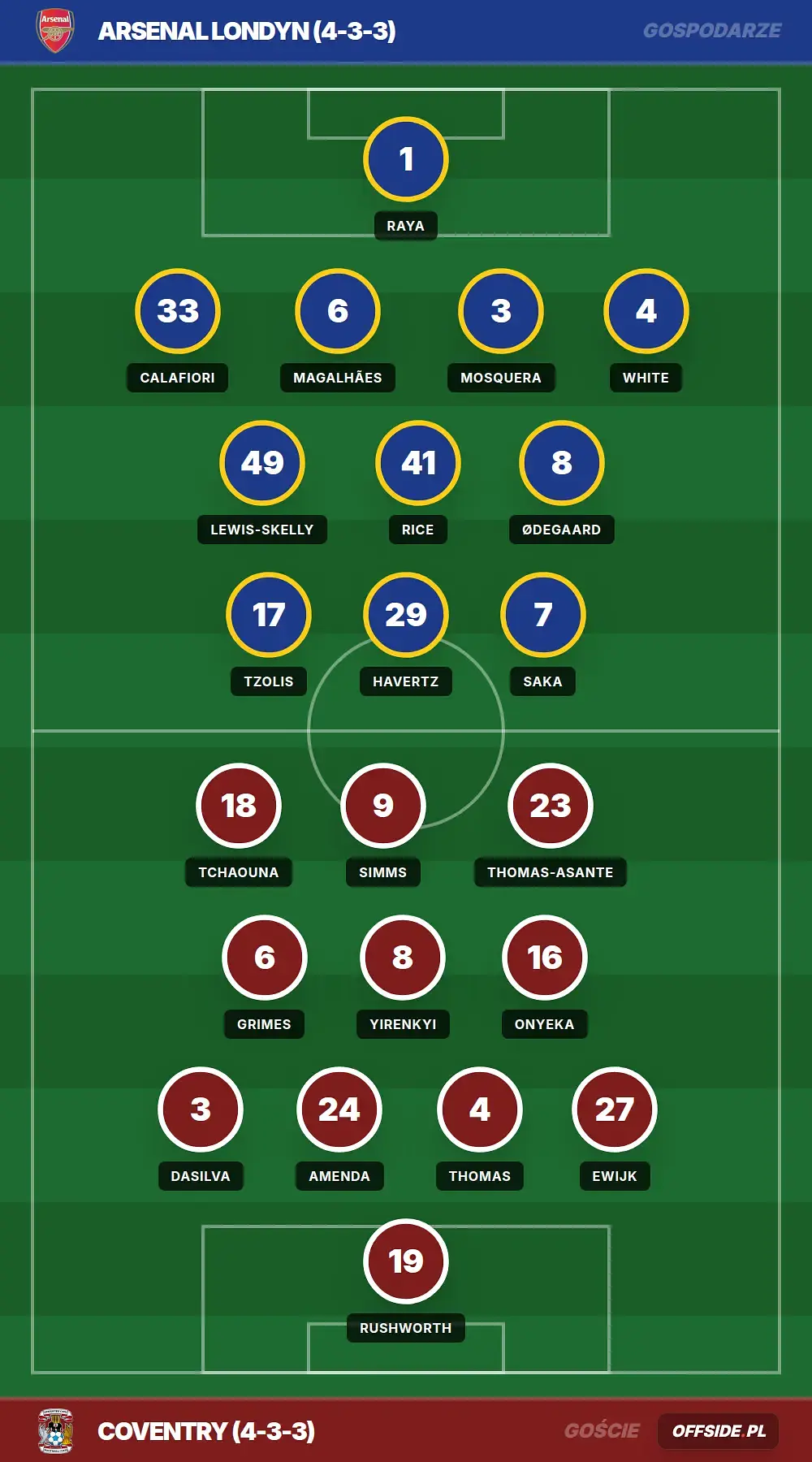 Składy: Arsenal Londyn vs Coventry (21.08.2026)