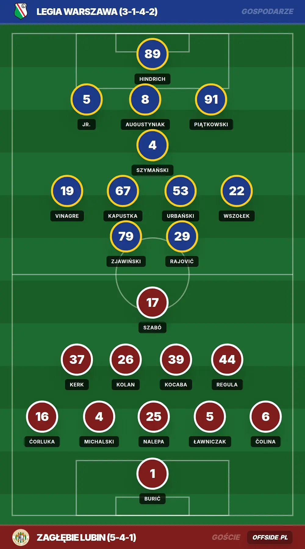 Składy: Legia Warszawa vs Zagłębie Lubin (02.08.2026)